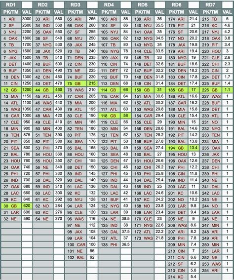 2019 NFL Draft Trade Value Chart : r/GreenBayPackers