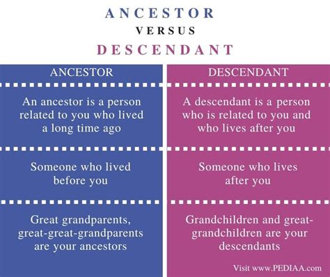 What is the Difference Between Ancestor and Descendant - Pediaa.Com