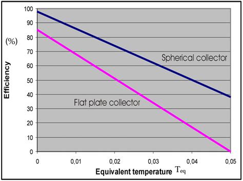 Comparison of the evolution of the efficiency for a spherical and flat ...