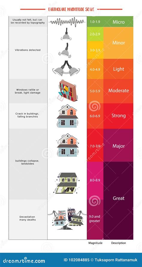 Earthquake Magnitude Scale stock vector. Illustration of minor - 102084885