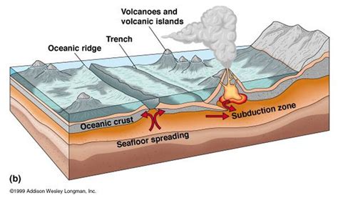 SciencesLabo: Plate tectonics continental drift theory