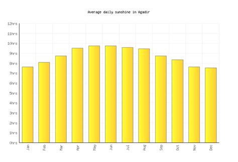 Agadir Weather averages & monthly Temperatures | Morocco | Weather-2-Visit