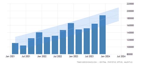 Mauritius GDP Constant Prices Forecast 2016-2020