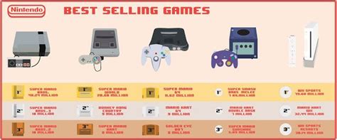 Game Console History Timeline