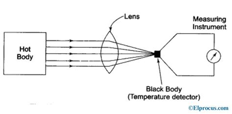 Pyrometer : Working Principle, Types, Advantages and Disadvantages