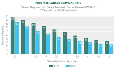 Prostate Cancer Survivor Rates, Statistics, & Results | CTCA