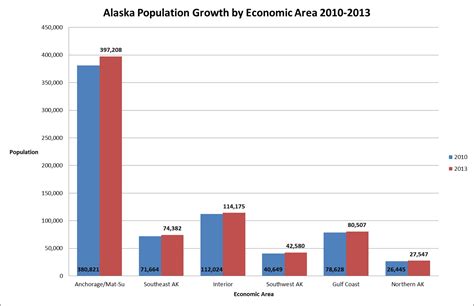 SE Alaska population grows 3.8 percent from 2010-2013