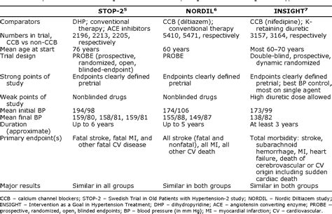 Table 1 from Calcium channel blockers in hypertension: reappraisal after new trials and major ...