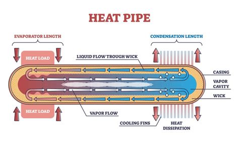 Heat Pipes vs. Vapor Chambers | Colomn | Solutions/Products/Services | DNP Dai Nippon Printing