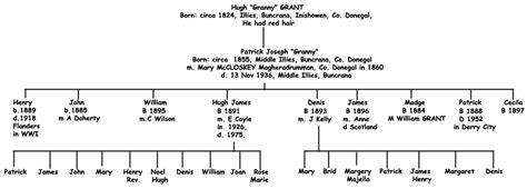 Grants in Donegal family trees