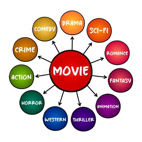 The Basic Film Genres, Types of Movies Mind Map Concept for ...