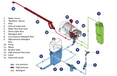 how to use and to maintain a pressure washer perfectly