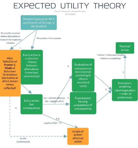 Expected Utility Theory (created by the author based on Esser, 1999) | Download Scientific Diagram