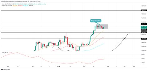 Bitcoin Price Prediction: Key Levels To Focus In Wavering Market Condition