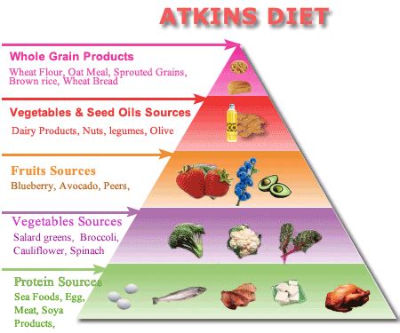 Infographic on Atkins Diet