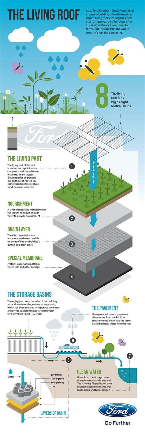 Living Roof: Ford green roof tech. Green Architecture, Sustainable ...