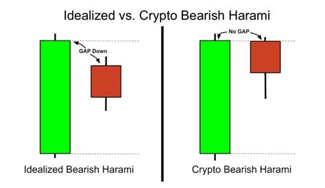 How to Use Bullish and Bearish Harami Candles to Find Trend Reversals ...