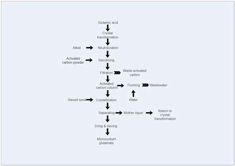 Flowchart for preparation of MSG | EdrawMax Template