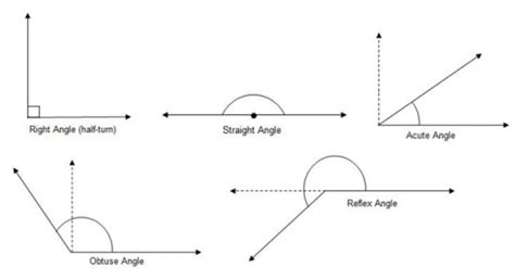 Types of Angles (videos, worksheets, games, solutions, activities)