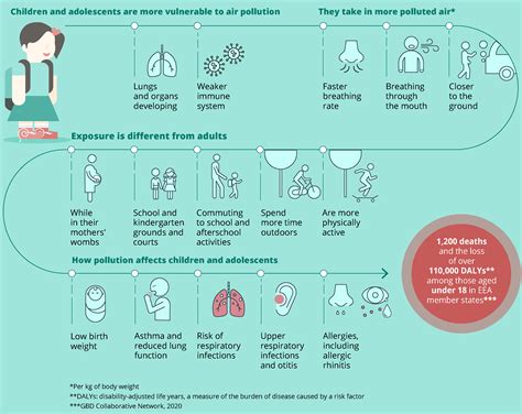 Figure 1. Infographic on children's exposure to air pollution