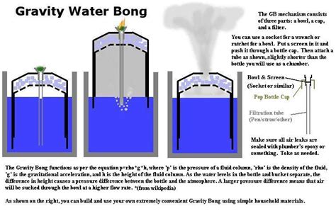 Club-MJ Gravity Bong Tutorial by Club-Marijuana on DeviantArt