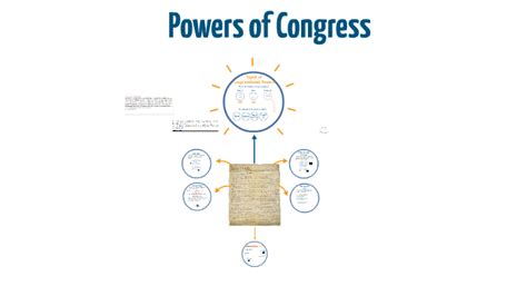 Powers of Congress by on Prezi