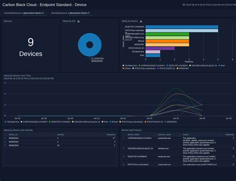 Carbon Black Cloud | Sumo Logic Docs