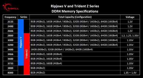 DDR4 Memory Scaling on Intel Z170 - Finding The Best DDR4 Memory Kit ...