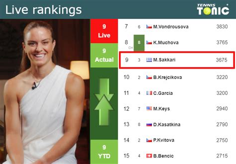 LIVE RANKINGS. Sakkari's rankings prior to fighting against Arango in ...