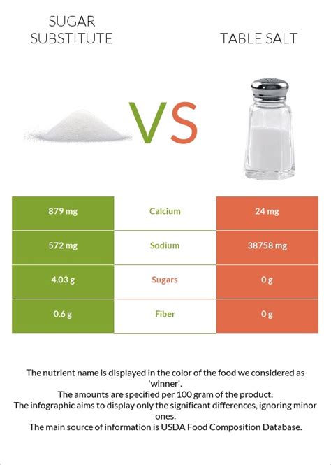 Sugar substitute vs. Table salt — In-Depth Nutrition Comparison