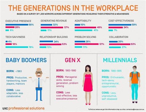 INFOGRAFIK: Perbedaan Generasi X,Y dan MIllenials dalam dunia kerja | Berbagi Tips Parenting ...