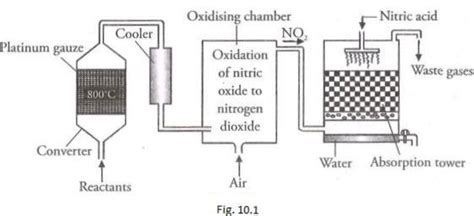 Why quartz is used in absorption chamber, in preparation of nitric acid