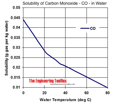 Does Nitrogen Dissolve In Water - Edwards Buthrotimily