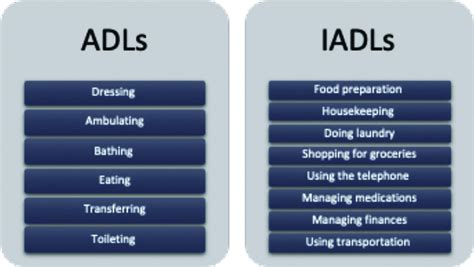 Components of activities of daily living (ADLs) and instrumental... | Download Scientific Diagram