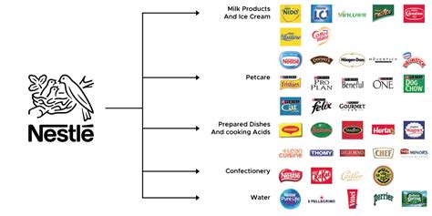 Nestle Business Model: Good Food, Good Life