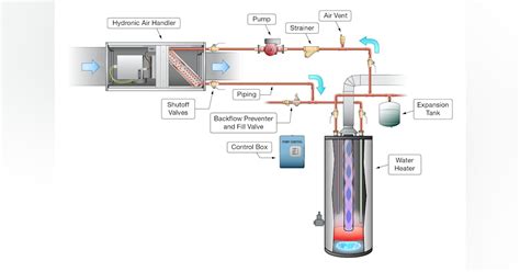 Basic Hydronic Heating Components and Their Role in A System ...