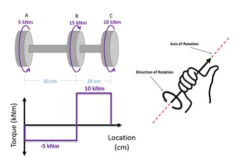 Mechanics Map - Axial Force Diagrams and Torque Diagrams