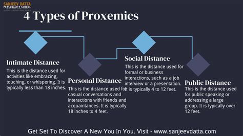 PPT - Proxemics Communication and Examples PowerPoint Presentation ...