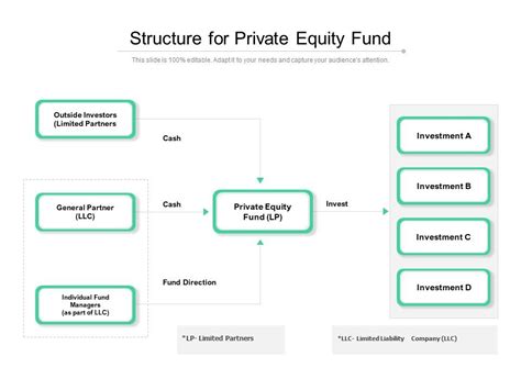 Structure For Private Equity Fund | PowerPoint Presentation Designs ...