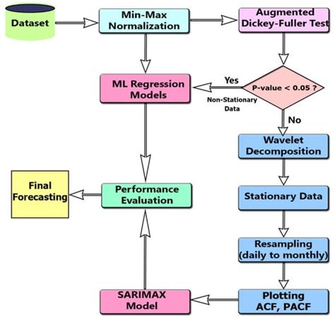 Sustainability | Free Full-Text | A Novel WD-SARIMAX Model for ...