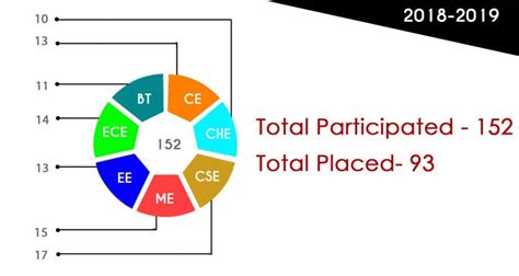 National Institute of Technology, [NITAP] Arunachal Pradesh Placements 2022: Highest & Average ...