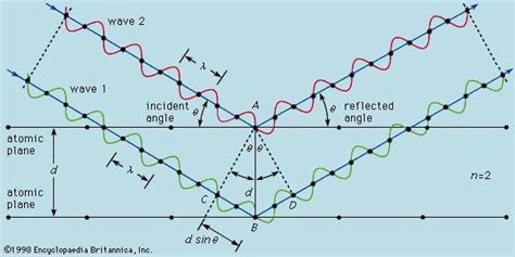 Bragg law | crystals | Britannica.com