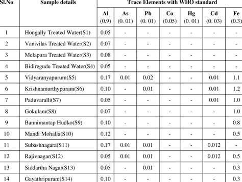 Trace elements analysis of water samples (Pre Monsoon) | Download Scientific Diagram