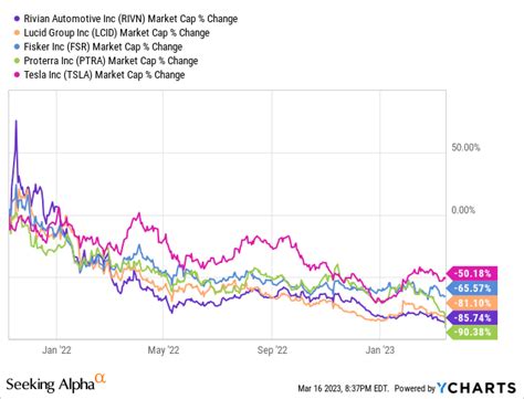 Tesla Vs. Rivian: 2 Popular EV Makers, 1 Winning Stock (NASDAQ:RIVN ...