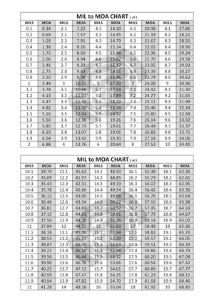 Mil Conversion Chart