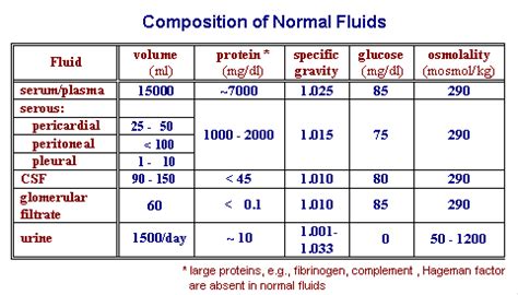 Evaluation of Serous Fluids