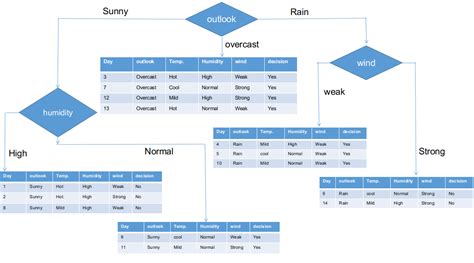 CHAID Algorithm for Decision Trees | Decision Tree Using CHAID