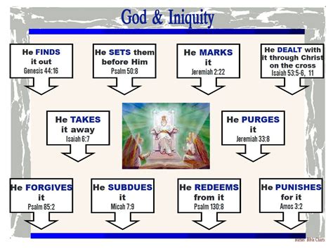 God & Iniquity | Bible study topics, Bible study help, Bible study