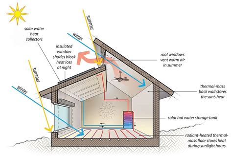 Passive Solar Heating | Passive solar heating, Passive solar house plans, Solar house plans