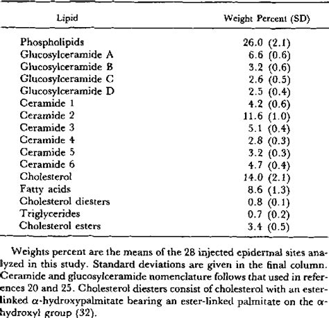 Table 1 from Metabolism of linoleic acid in porcine epidermis ...